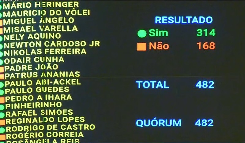 PEC da Blindagem: bancada do DF na Câmara deu 5 votos favoráveis ao texto; 3 foram contra